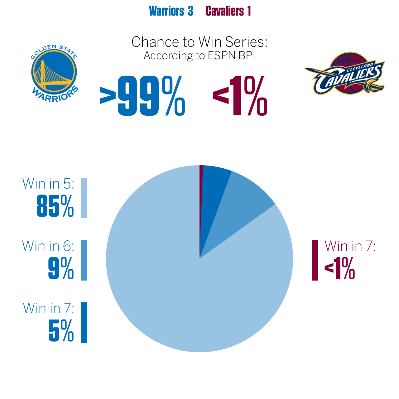 NBA playoffs BPI chances for each team sports analytics ESPN