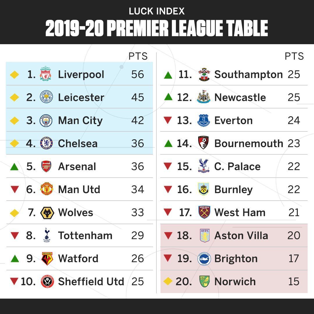 Luck Index 2019 20 Arsenal Robbed Of Nine Points As The Premier League S Unluckiest Team