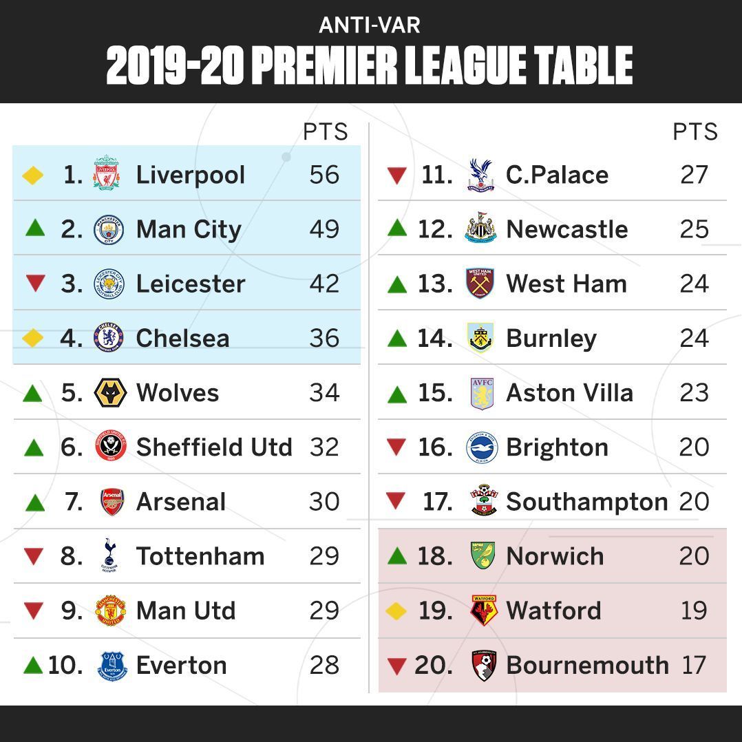 Premier League Without Var Liverpool S Lead Slashed As Title Race Is On