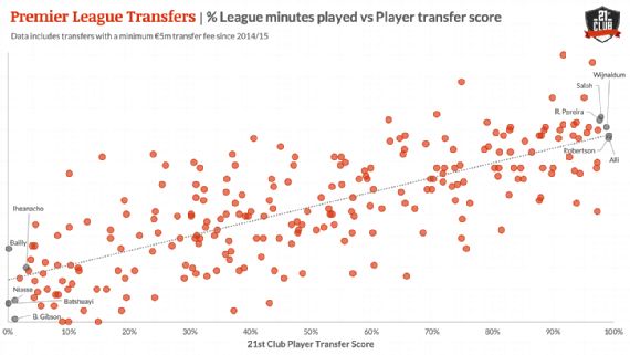 Why Liverpool S Robertson Is The Best Value Transfer Since 2014 15