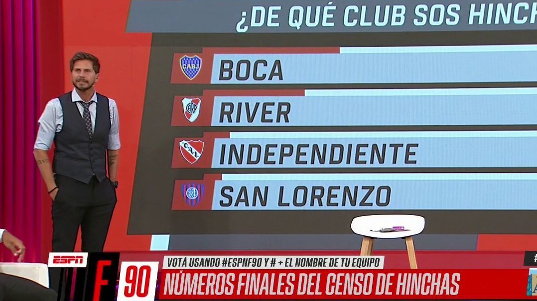 ¿Quién tiene más hinchas Independiente o San Lorenzo