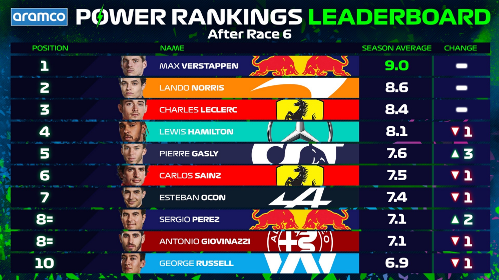 Power Ranking de F1 coloca a 'Checo' Pérez en octavo lugar por debajo