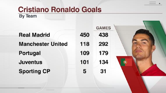 Cristiano Ronaldo S Legendary Career Stats Ahead Of Stunning Manchester United Return