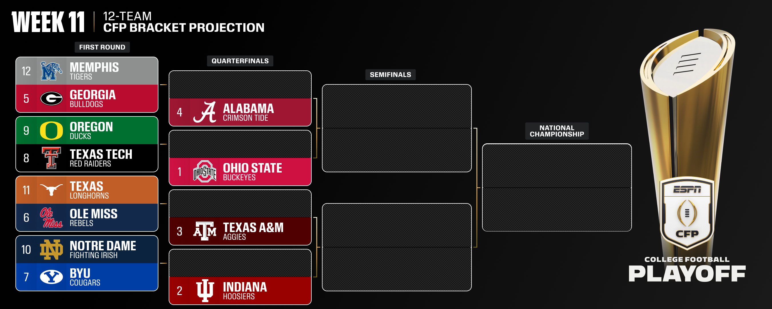 Ohio State tops CFP list; Indiana, Texas A&M, Alabama next