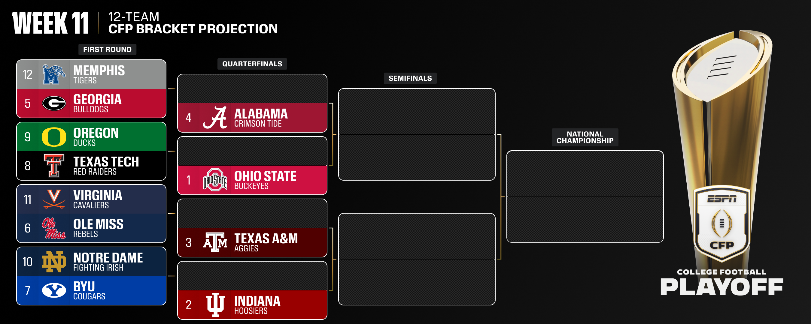 Ohio State tops CFP list; Indiana, Texas A&M, Alabama next