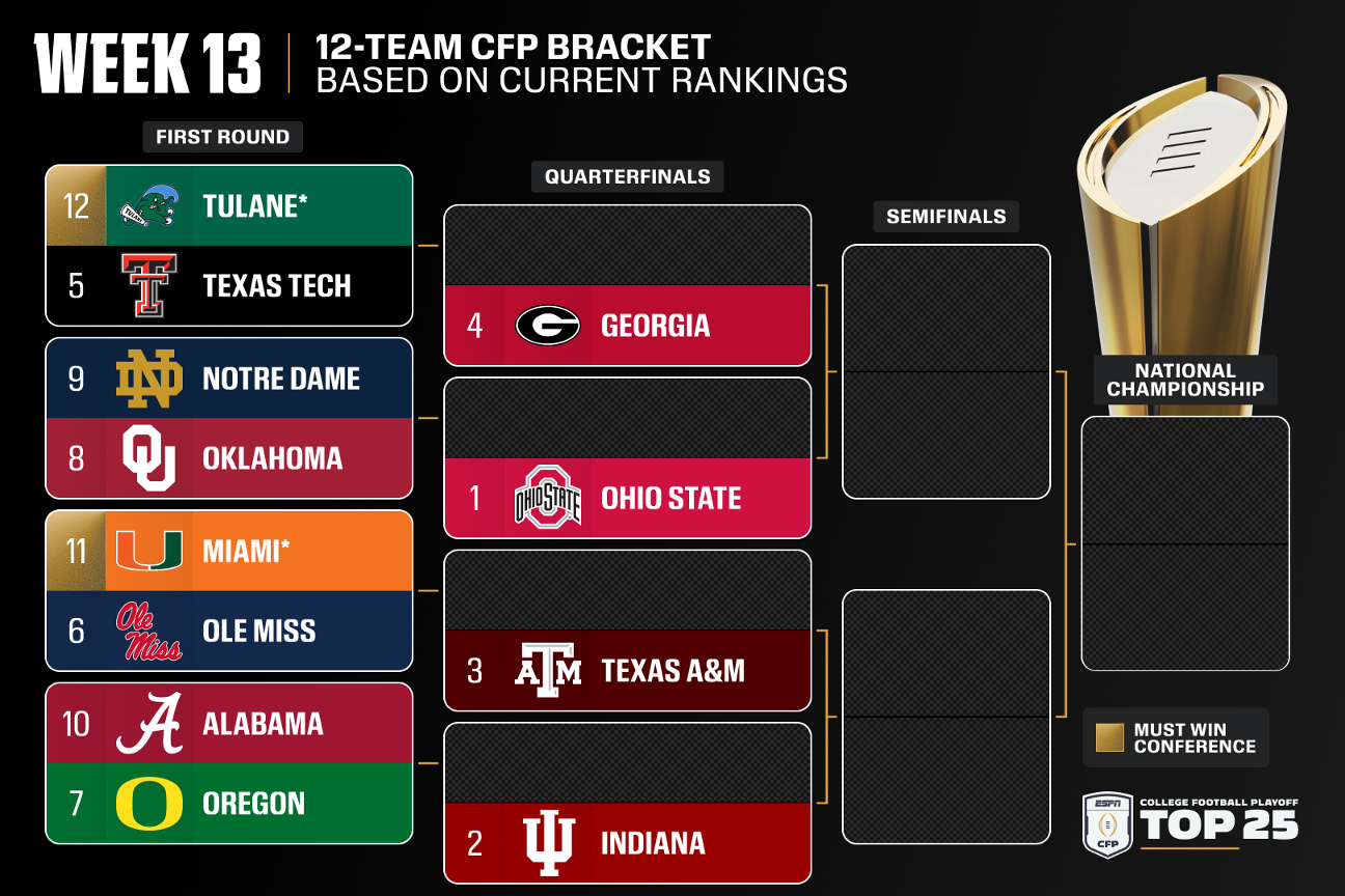 Top 3 of CFP unchanged; Tide drop, UGA to No. 4