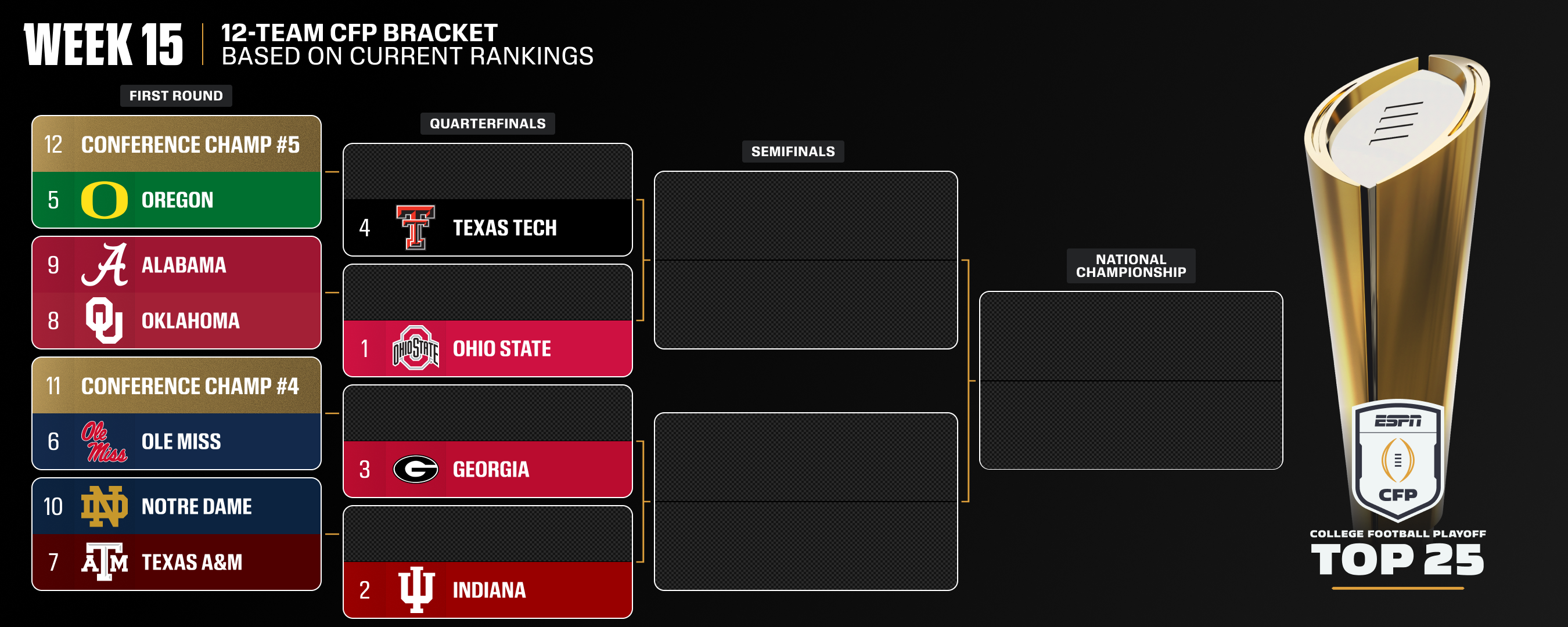 Despite coaching change, Ole Miss up to 6th in CFP rankings
