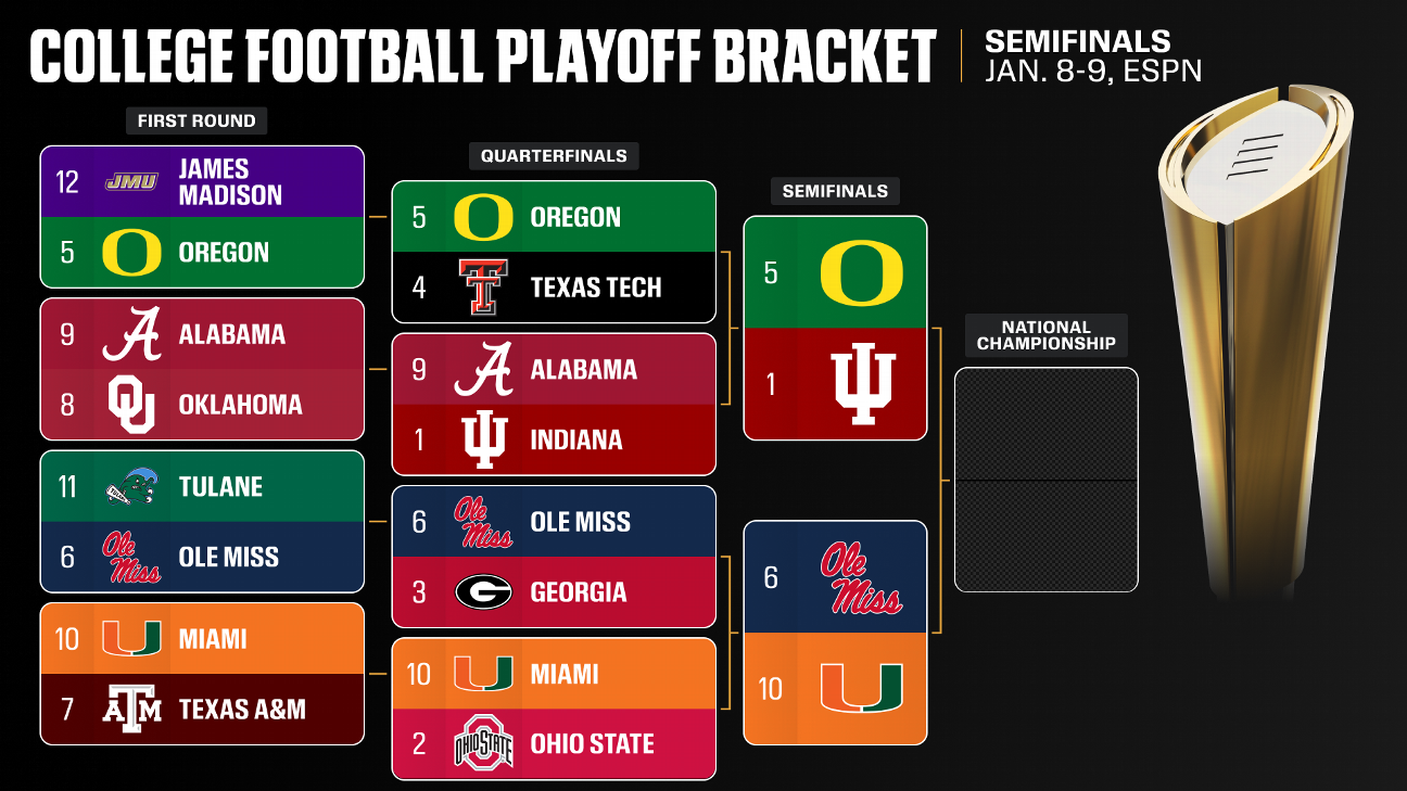 🏈 CFP semifinals: Previewing the final four