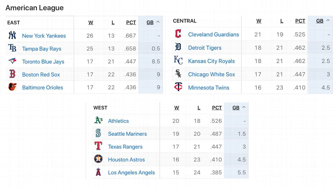 The American League standings are ... weird. Here'...