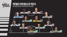Líder, Palmeiras domina seleção do 1º turno no prêmio do Bola de Prata ESPN 2026