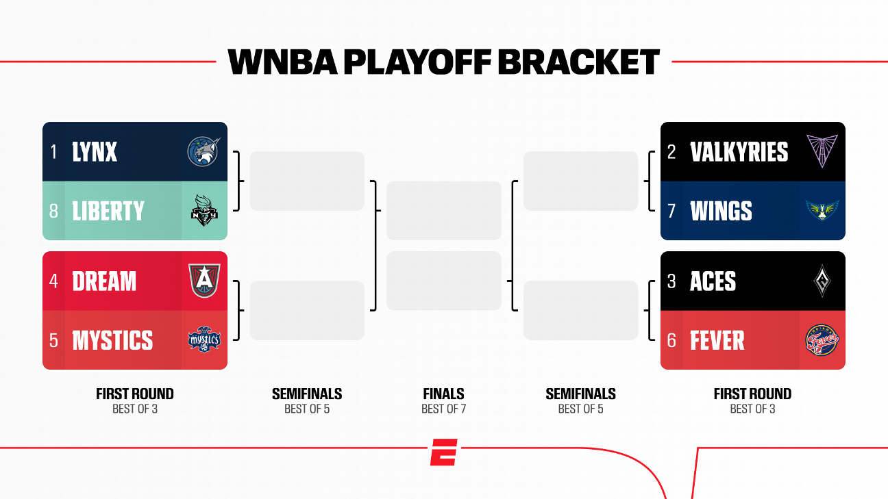 WNBA  playoffs schedule 2026: Seeds set, games tip Sunday