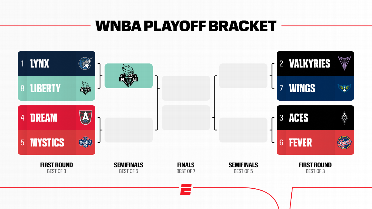 WNBA playoffs 2026: Schedule, scores for every game