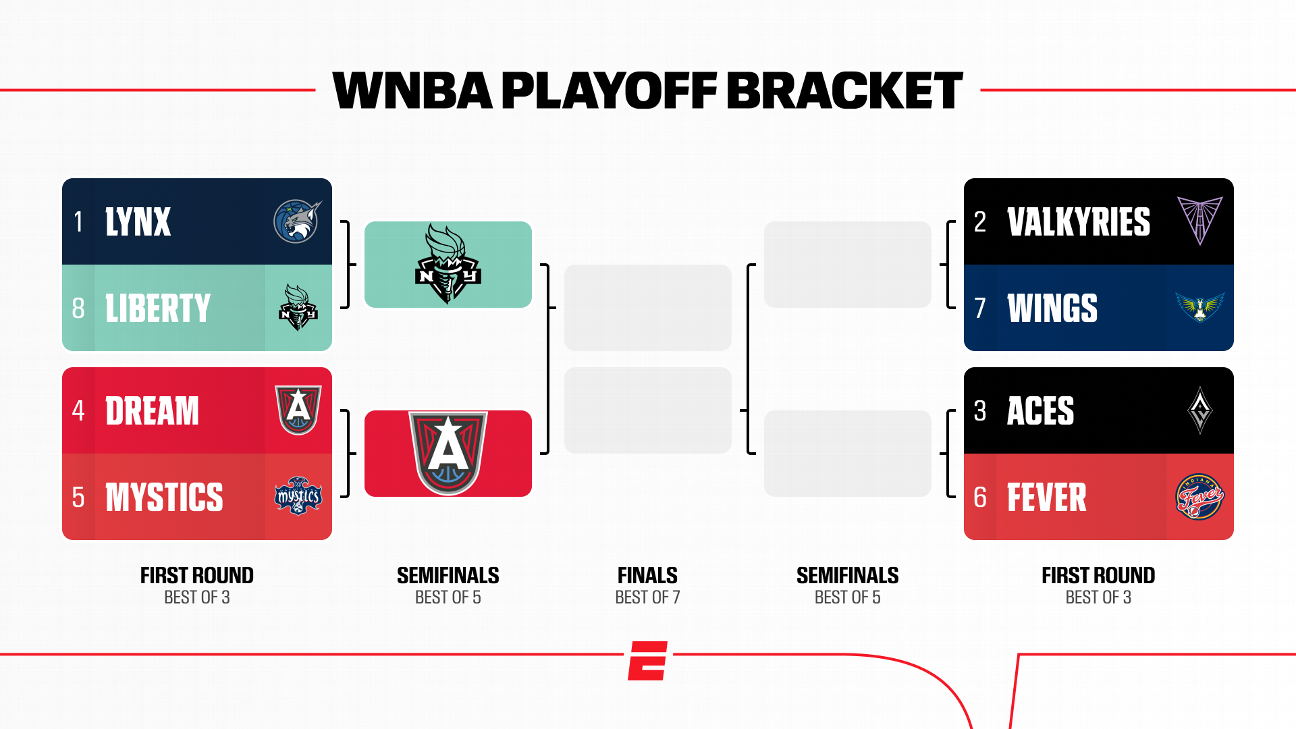 WNBA playoffs 2026: Schedule, scores for every game