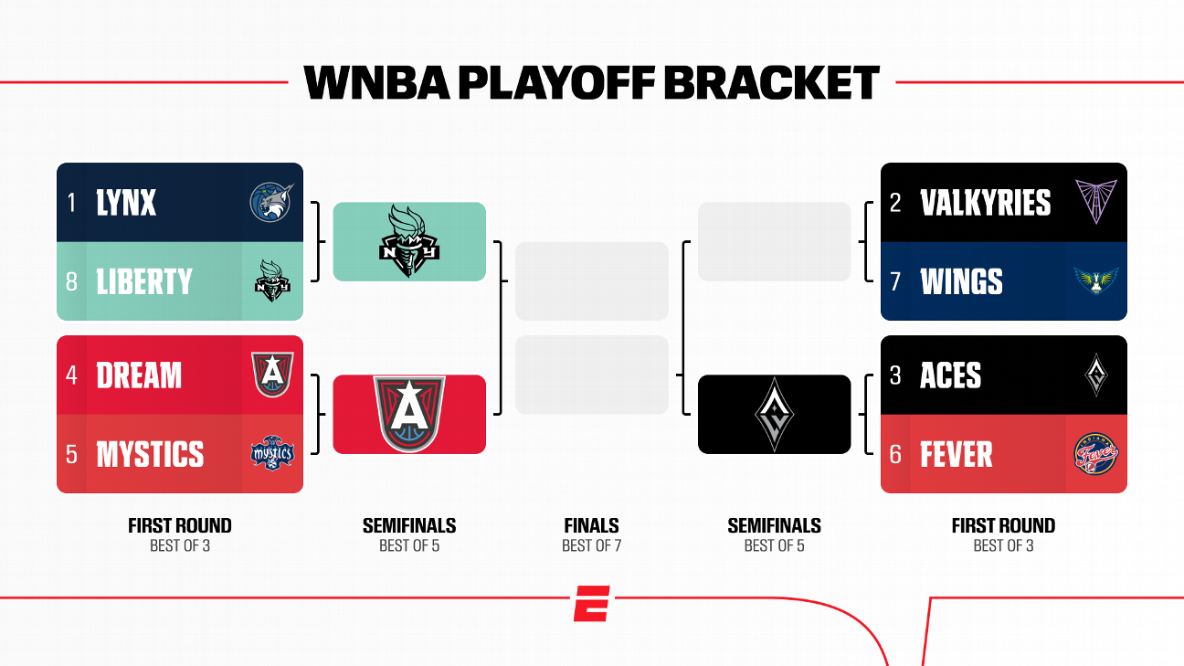 WNBA playoffs 2026: Schedule, scores for every game