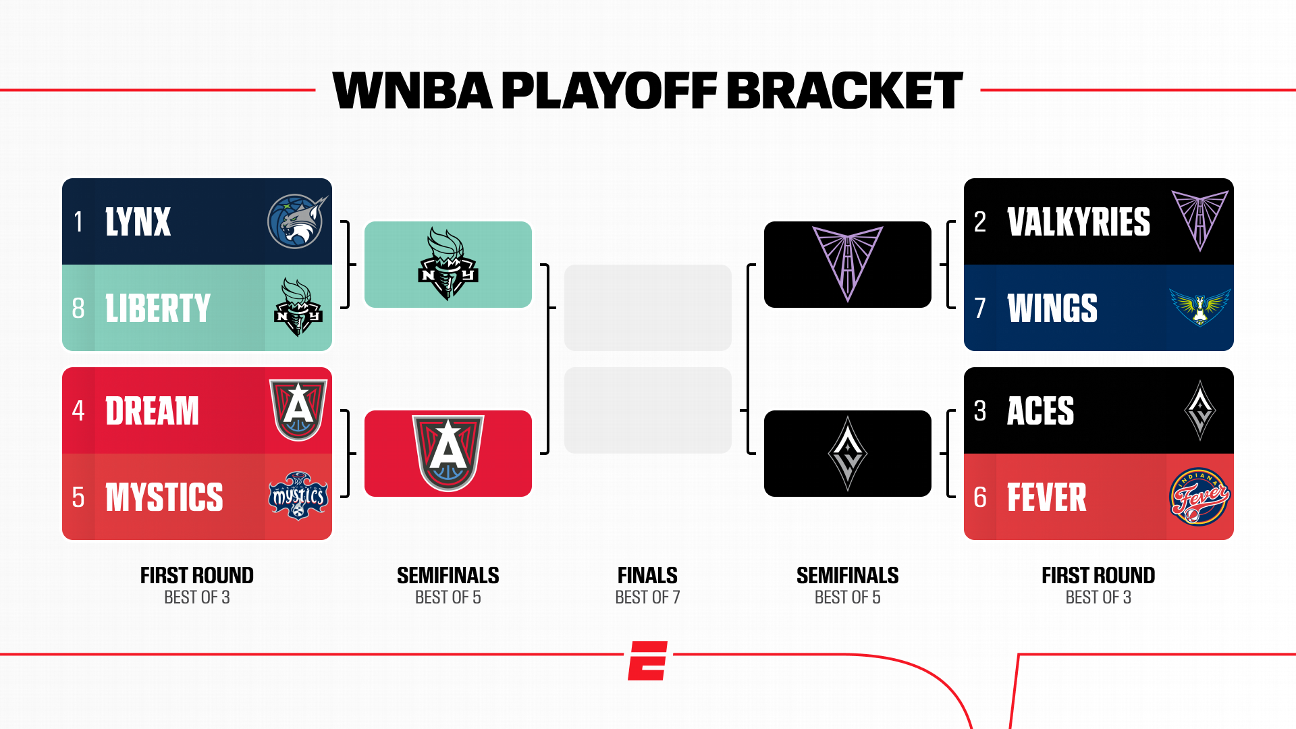 WNBA playoffs 2026: Schedule, scores for every game