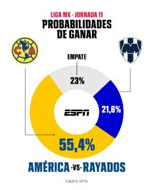 América vs Monterrey: posibles alineaciones y probabilidades