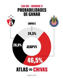 Atlas vs Chivas: posibles alineaciones y probabilidades