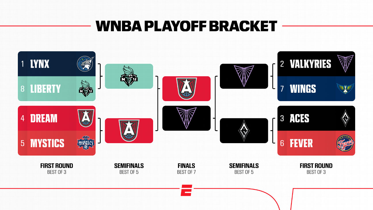 WNBA playoffs 2026: Schedule, scores for every game