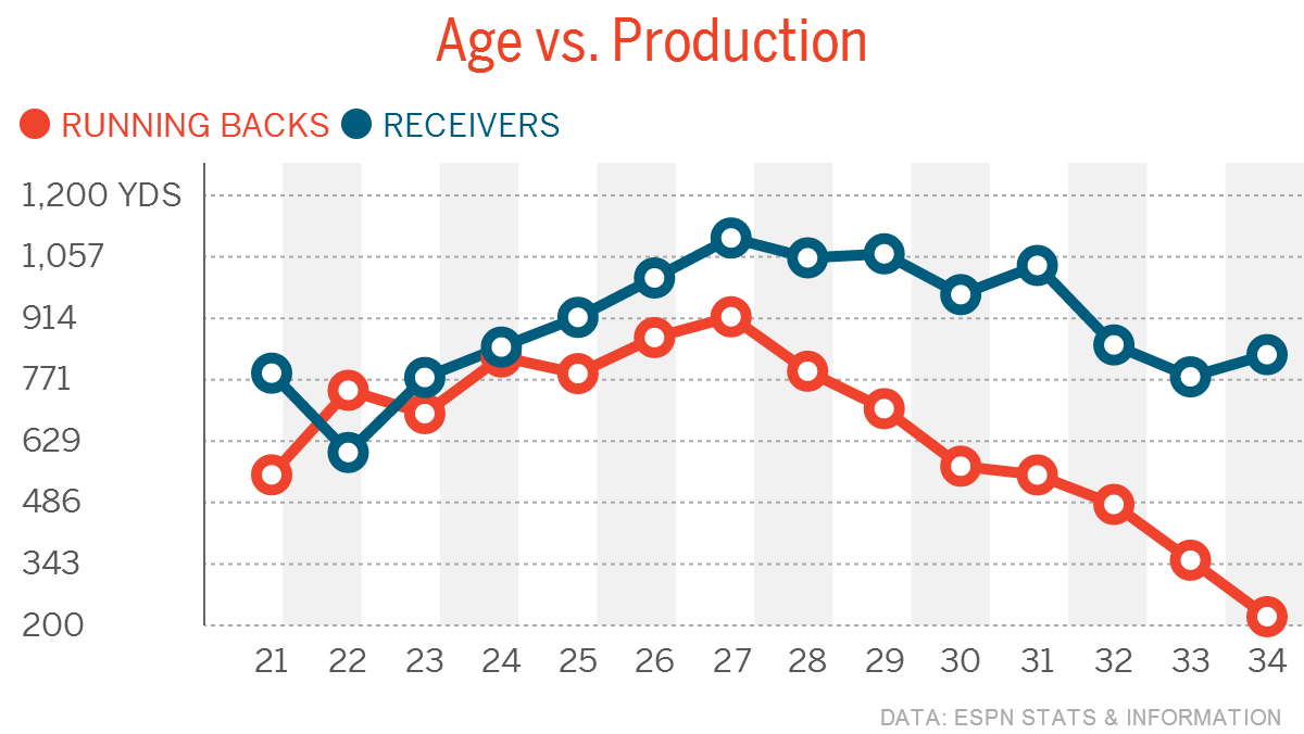 Inside Slant: NFL running back cliff after age 27 - NFL 