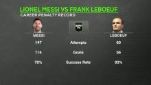 Frank Leboeuf beams at having better penalty stats than Messi