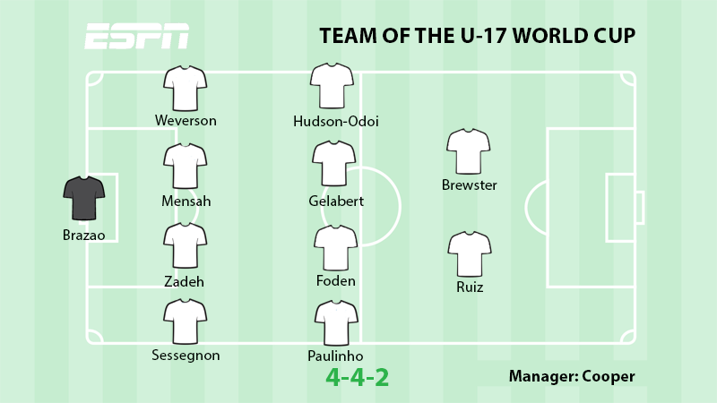 Champions England dominate ESPN's U-17 World Cup Team of the tournament