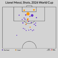 Messi: el mejor del Mundial y el mejor atleta de todos los tiempos