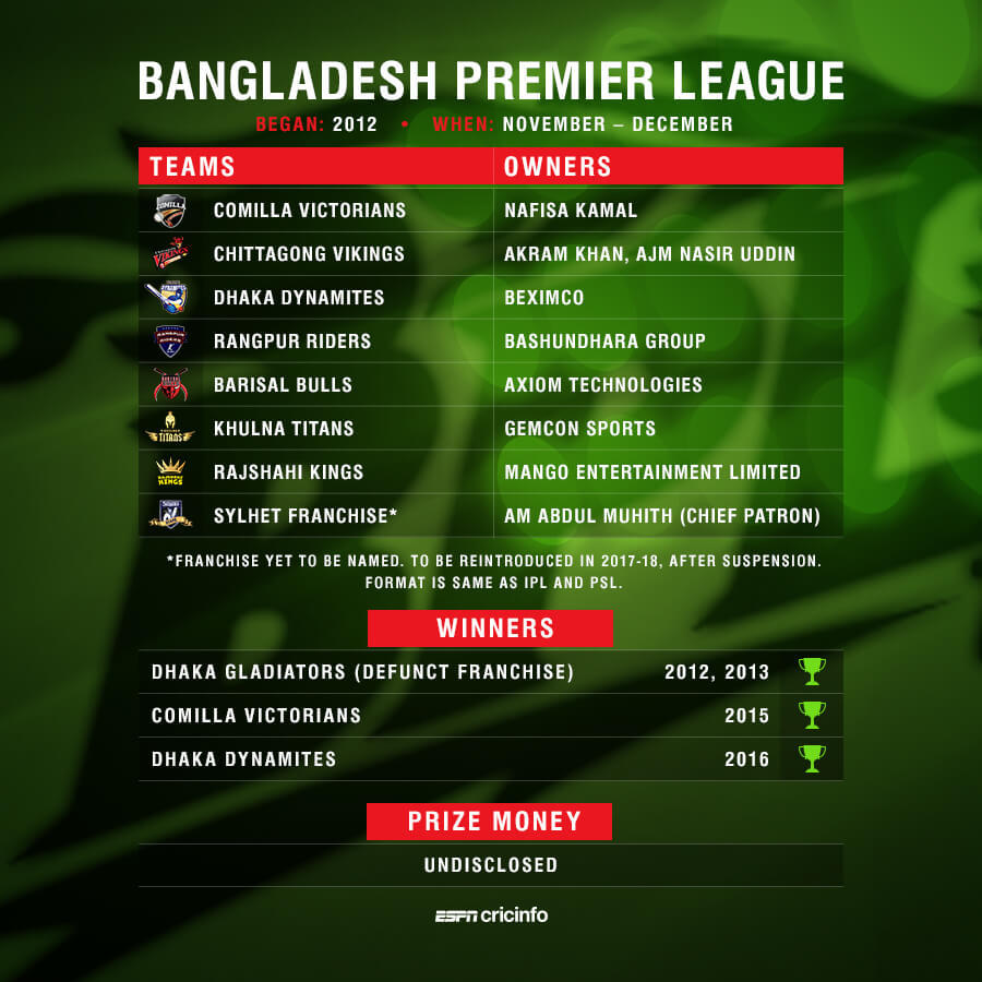 The lowdown on the major T20 leagues - ESPNcricinfo