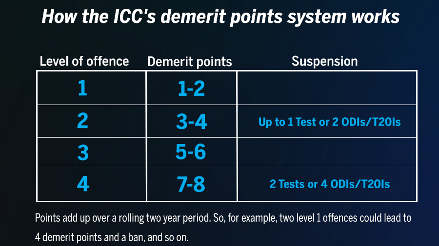 An Explainer Of Icc S Demerit Points System Espncricinfo Com