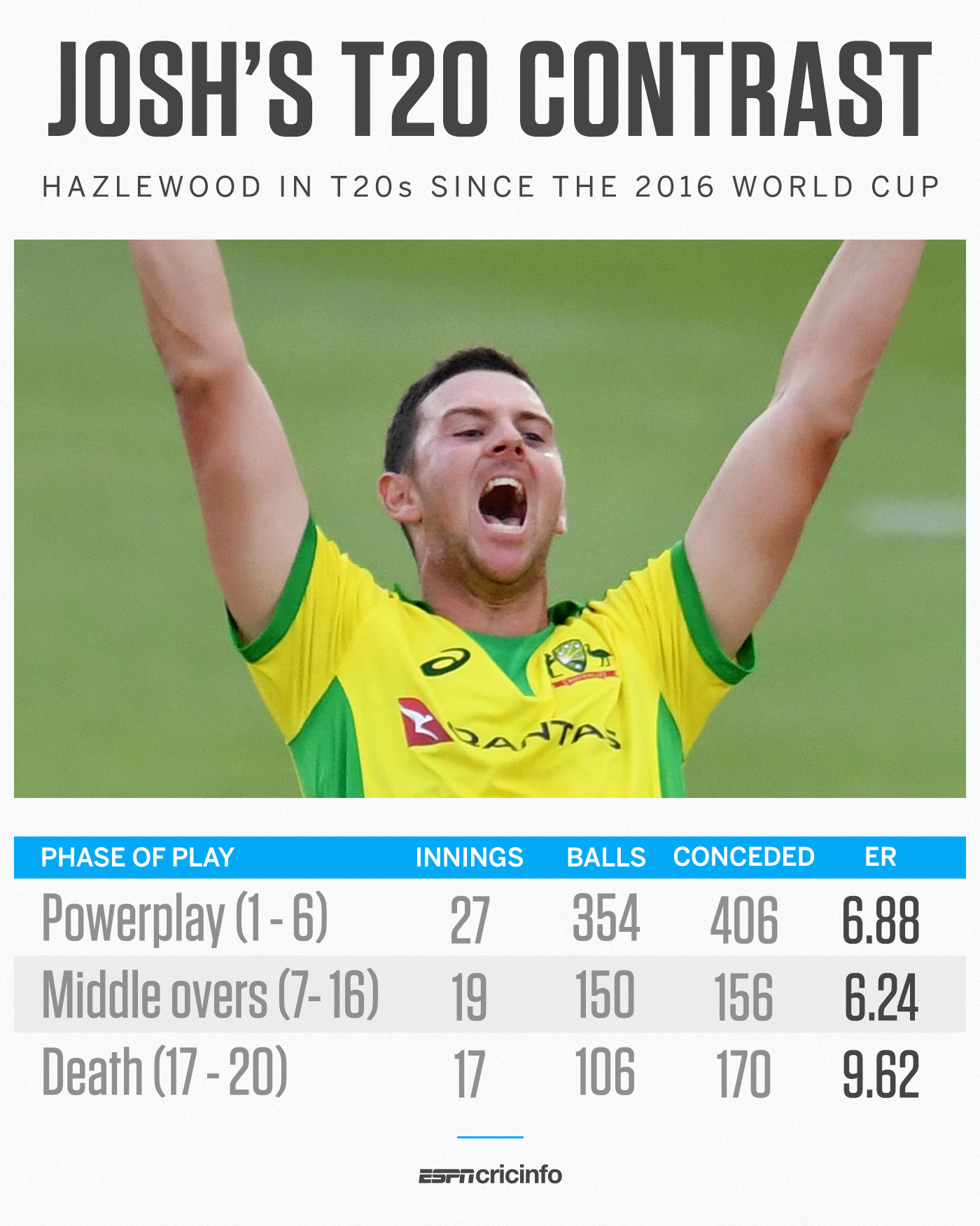 Are Australia ready to unleash Josh Hazlewood 2.0 at the T20 World Cup?