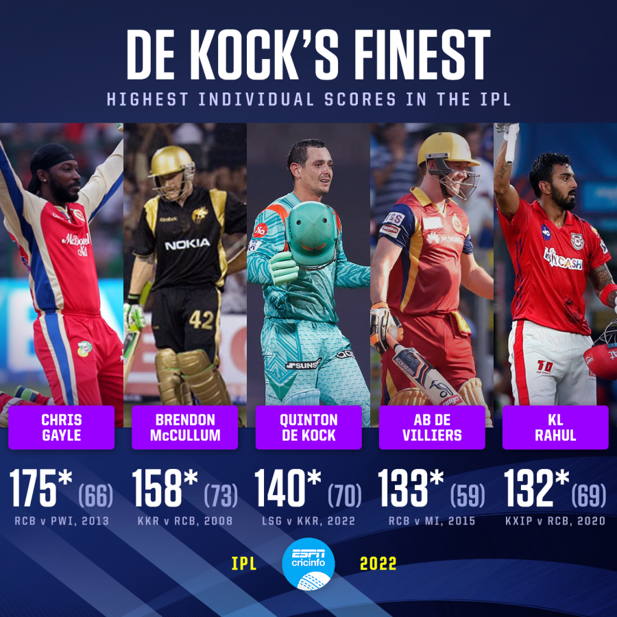 Ipl highest score