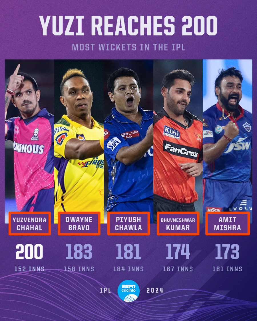 Chahal becomes first bowler to to take 200 wickets in IPL