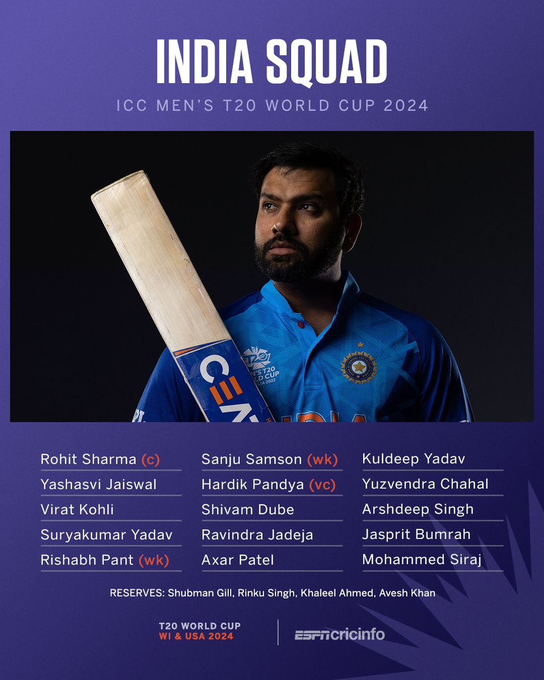 India's T20 World Cup squad: Pant, Dube and Samson make the cut
