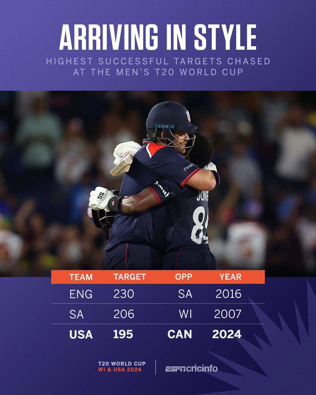 Stats - Aaron Jones second only to Chris Gayle after blitzing Canada