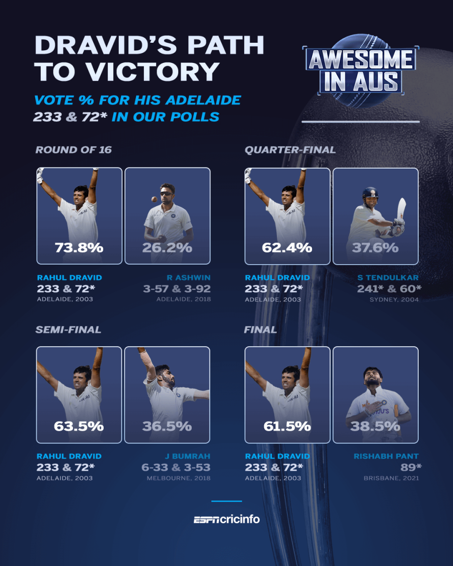 Awesome in Australia  Rahul Dravid looks back at his iconic performance in Adelaide 2003