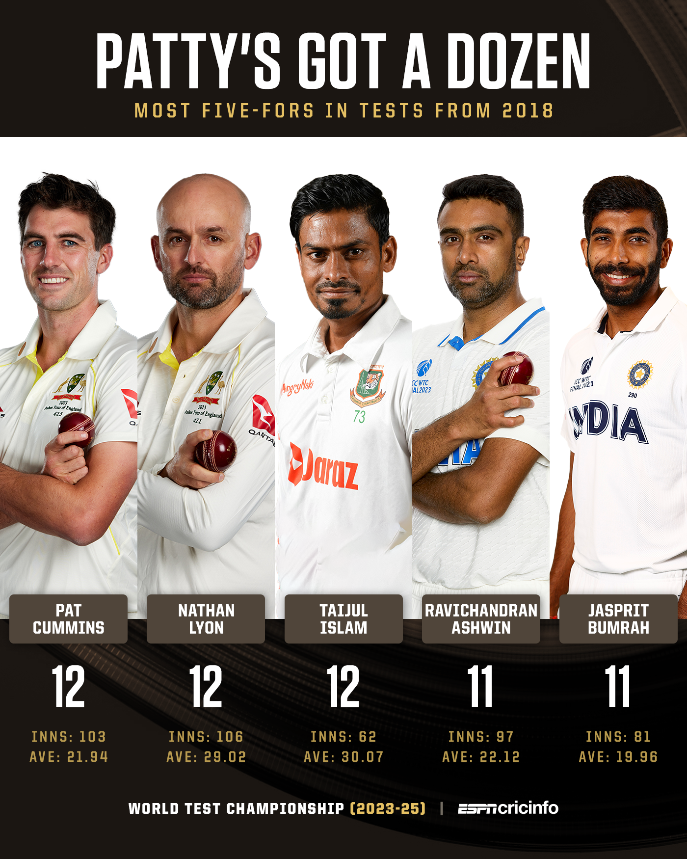 INDIA VS AUSTRALIA 2004 TEST SERIES SCORECARD visual data 7