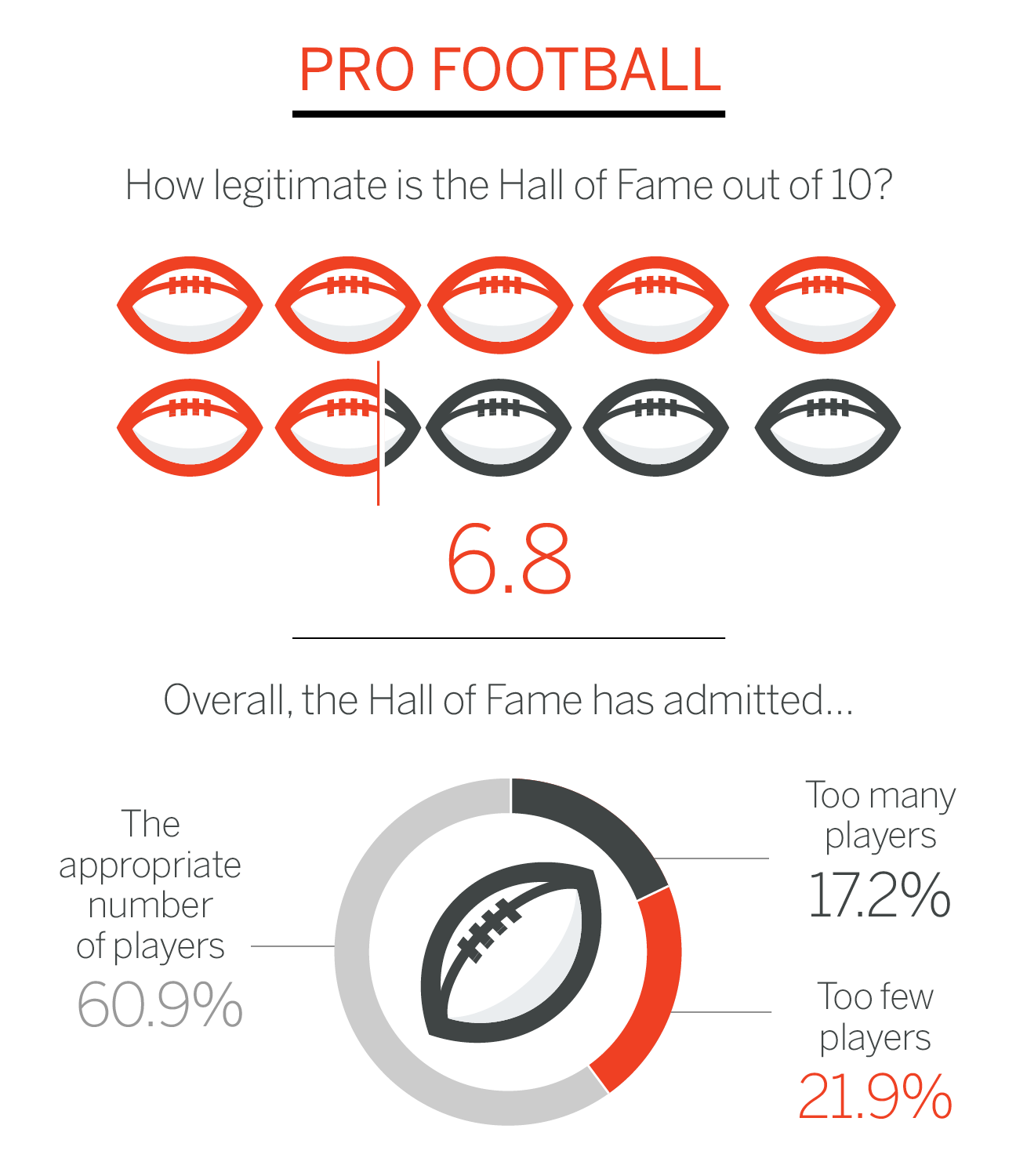 How many players make the Pro Football Hall of Fame each year? HOF  eligibility criteria and selection procedure outlined