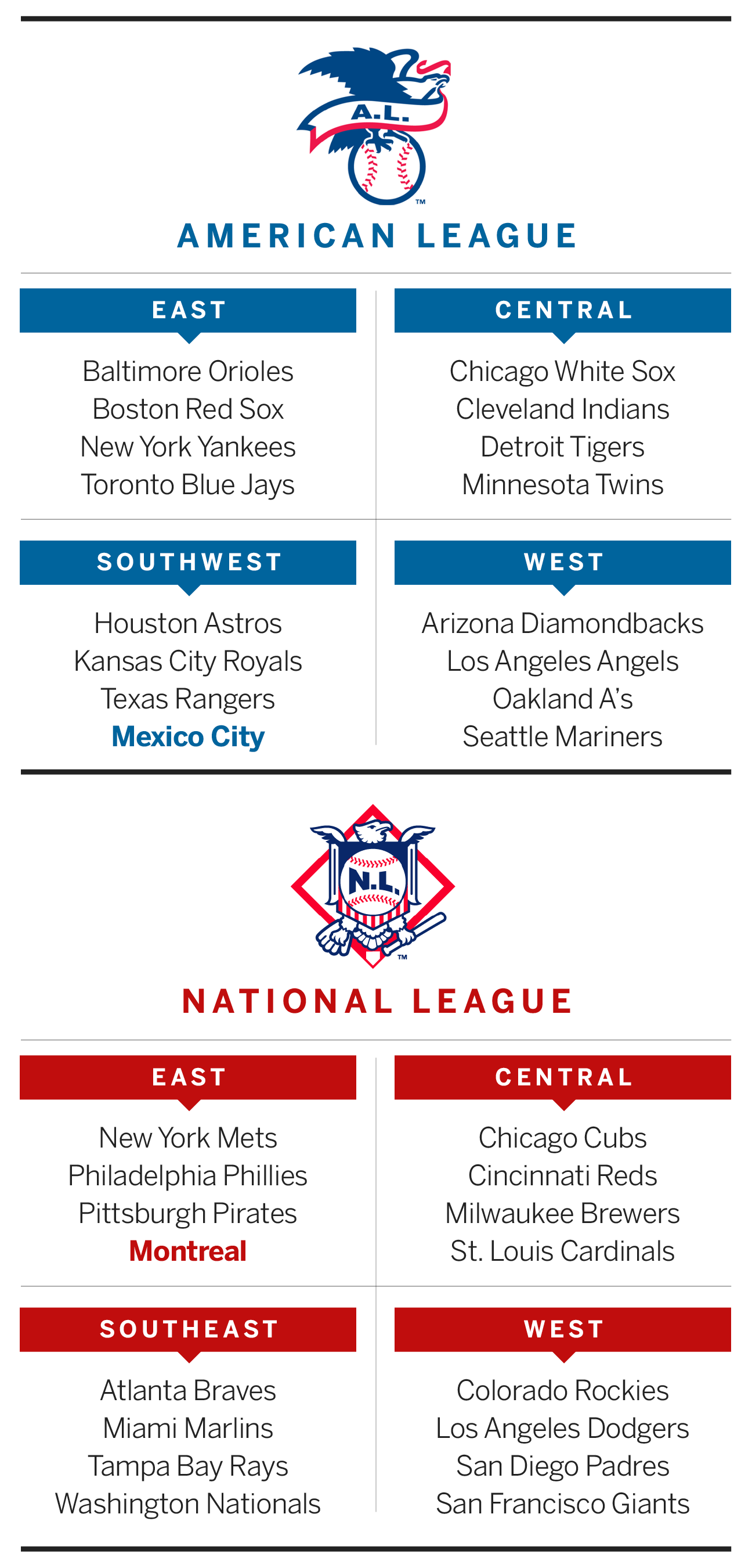 Major League Baseball MLB is a professional baseball league consisting  of  Mlb team logos Baseball teams logo Baseball