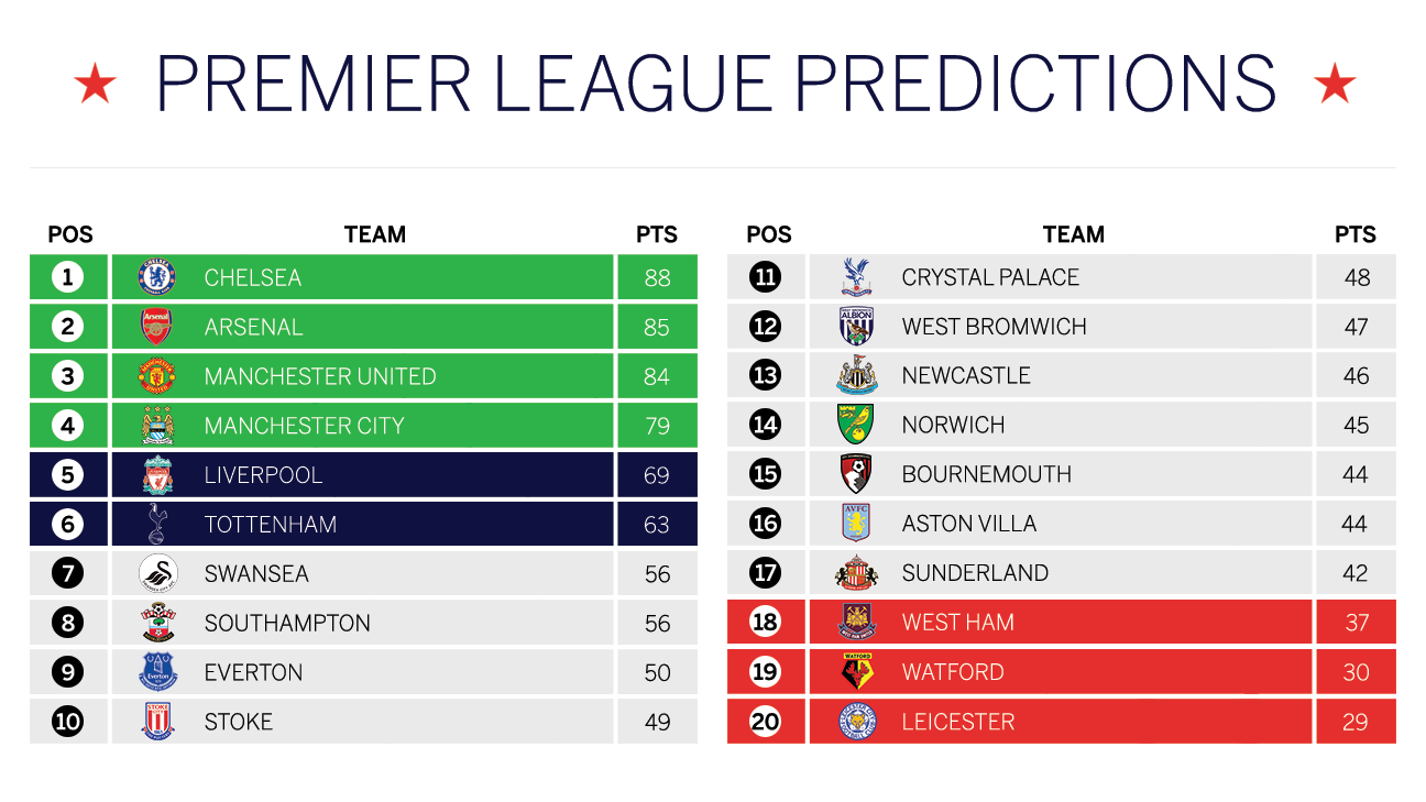 Premier League 2024/25 Table Predictions Fleur Linell