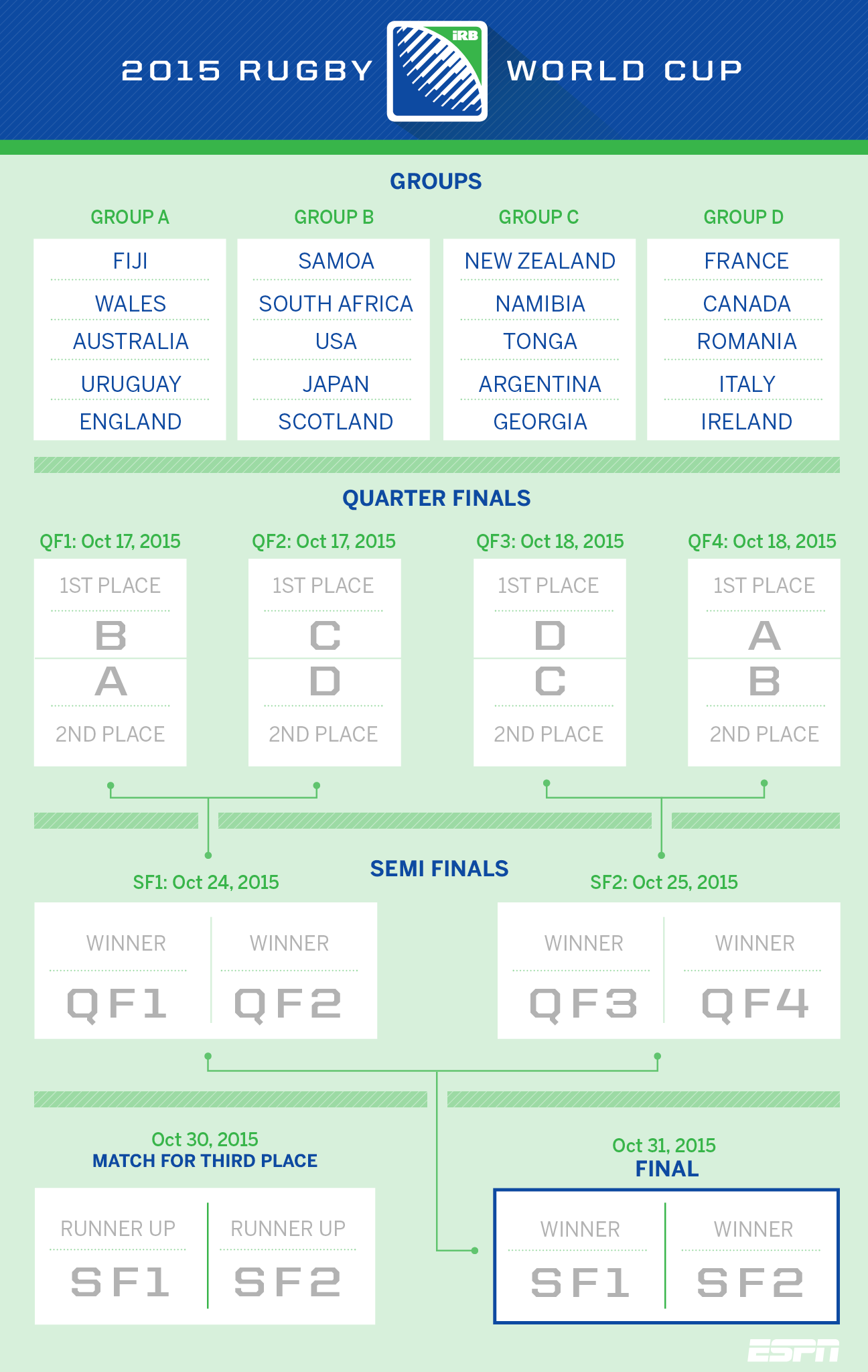 2015 Rugby World Cup Results Chart