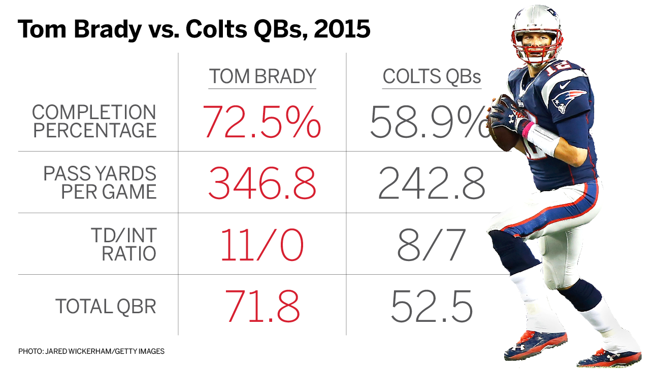 Comparing the New England Patriots, Indianapolis Colts since NFL