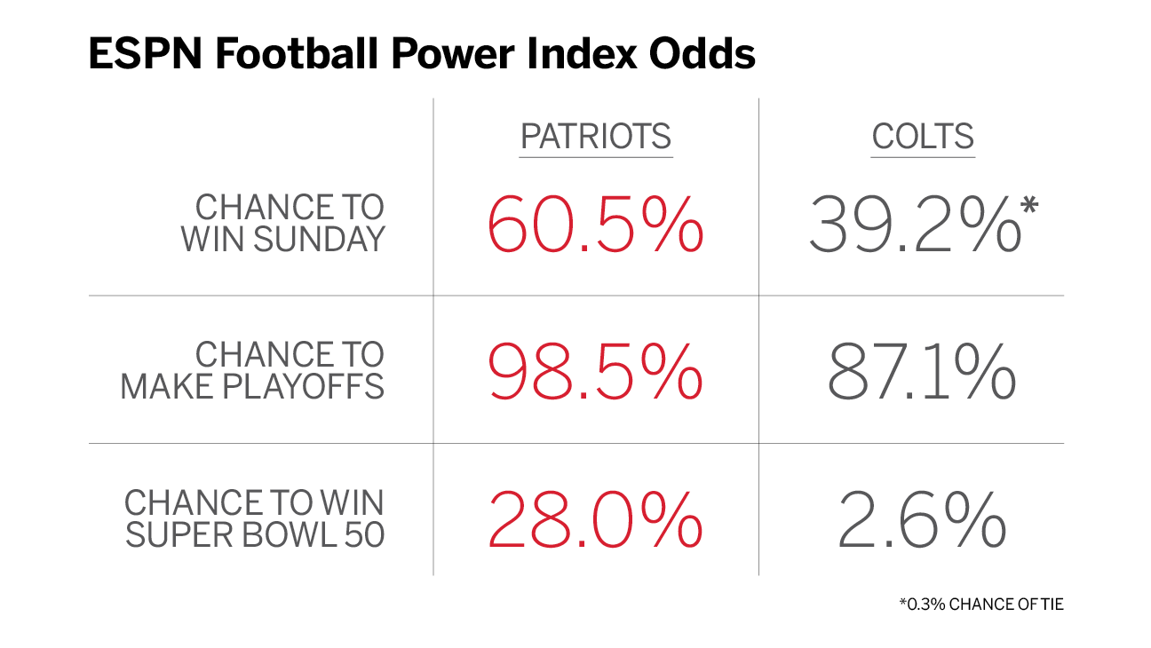 Comparing the New England Patriots, Indianapolis Colts since NFL  Deflategate - ESPN