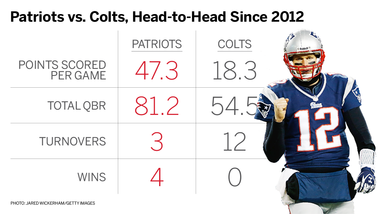 Comparing the New England Patriots, Indianapolis Colts since NFL  Deflategate - ESPN