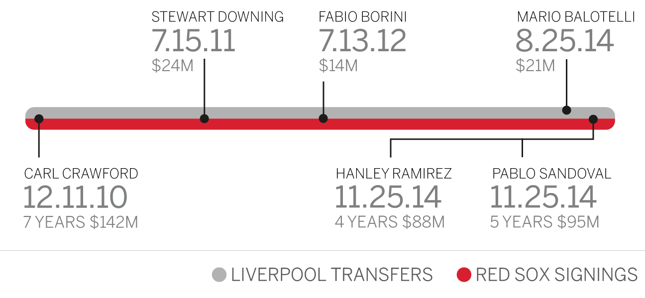 Liverpool's fifth year under Fenway Sports Group: Stats you need to