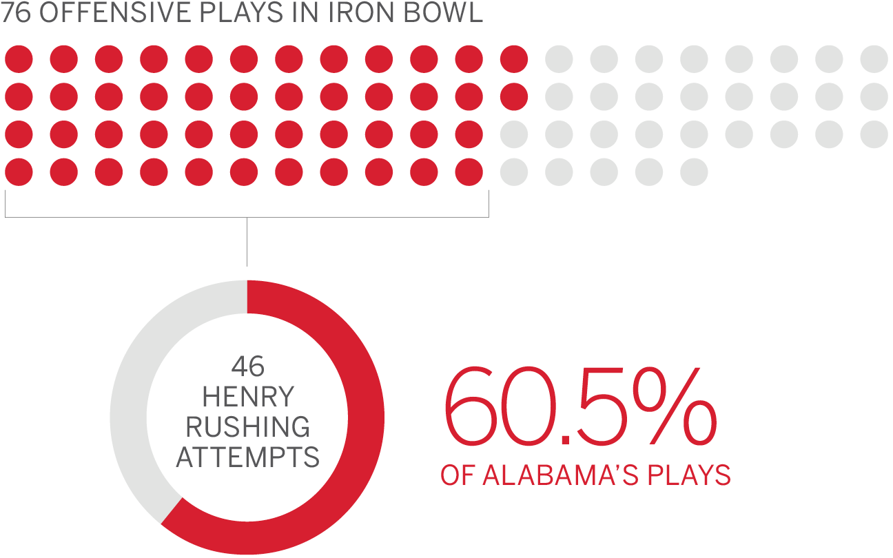 Breaking down the Heismanworthy numbers of Derrick Henry ESPN