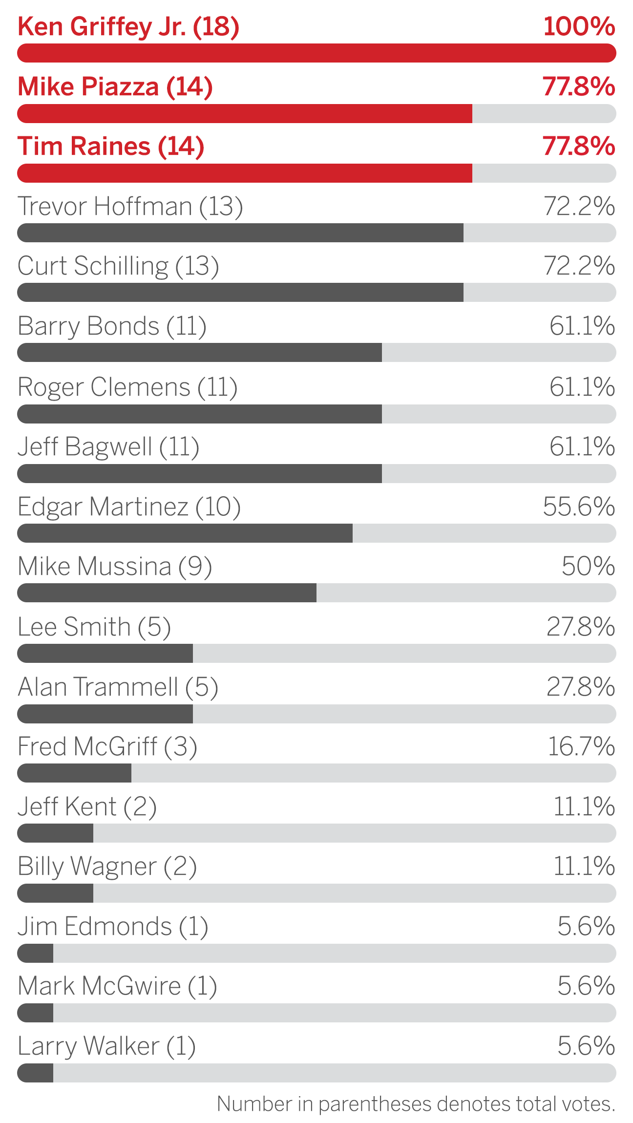 Ken Griffey Jr.: Hall of Fame moments - ESPN - Stats & Info- ESPN