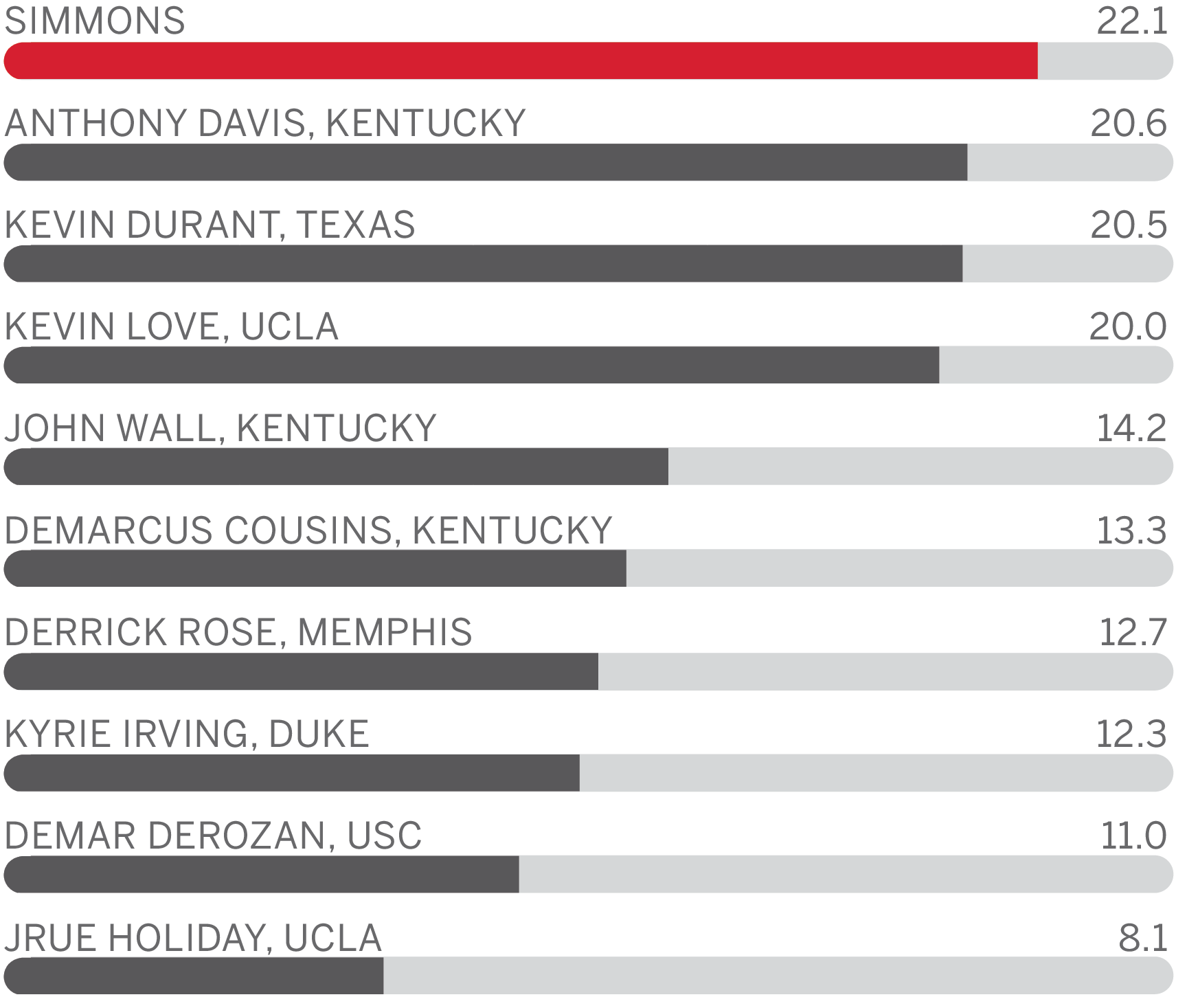 ESPN Stats & Info on X: Ben Simmons ranks in the top 3 among freshman in  PPG, RPG, APG & double-doubles LSU at Texas A&M, 9 ET on ESPN   / X