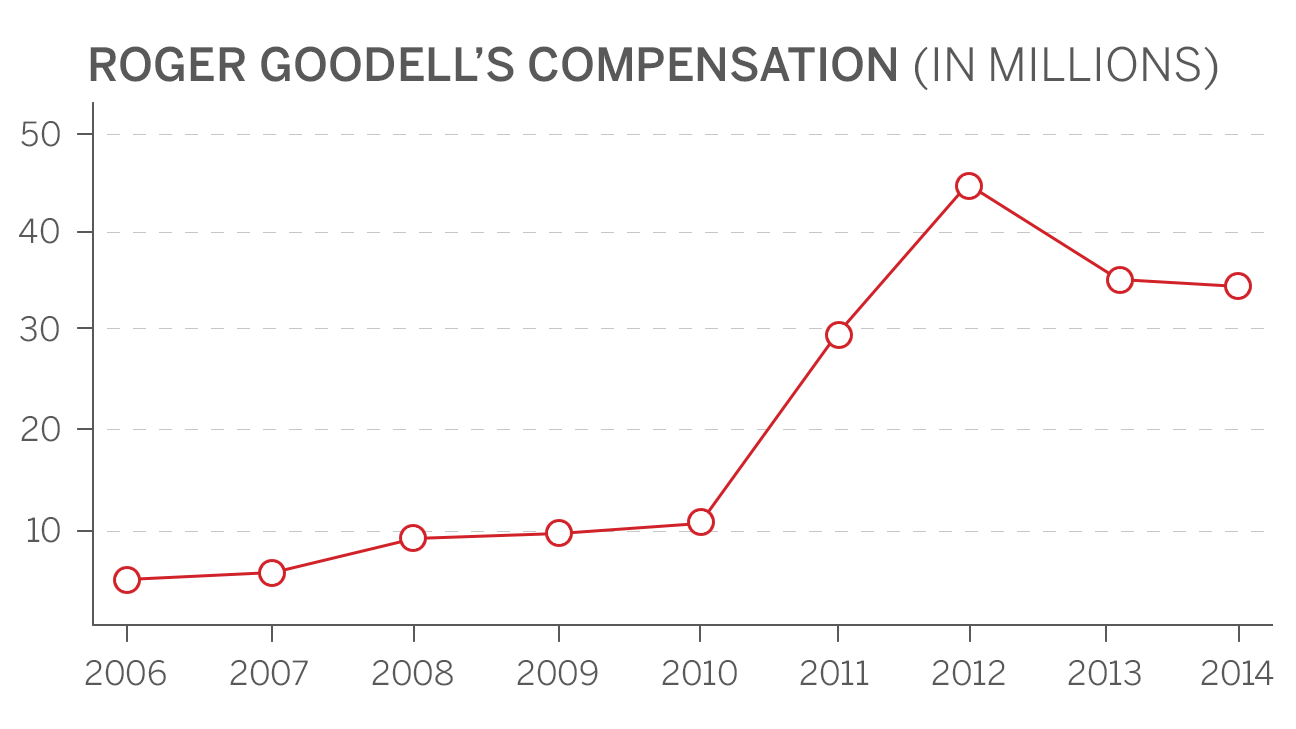 How much money does NFL commissioner Roger Goodell make per year