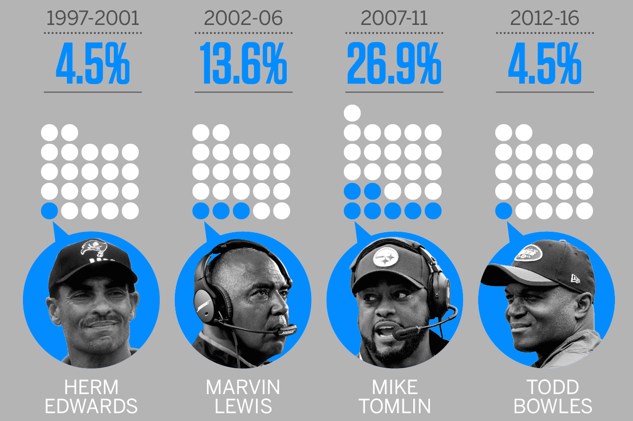 Staggering' numbers show NFL's minority coaching failure - Rooney Rule, Tony Dungy