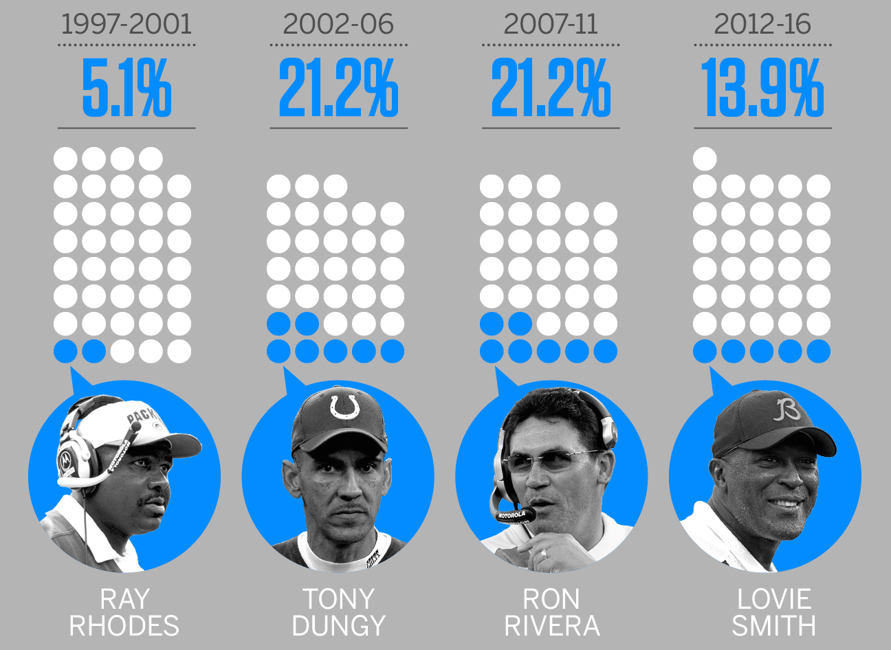 How Many Black Coaches are Currently in the NFL? Delving Into the State of  Diversity in Coaching