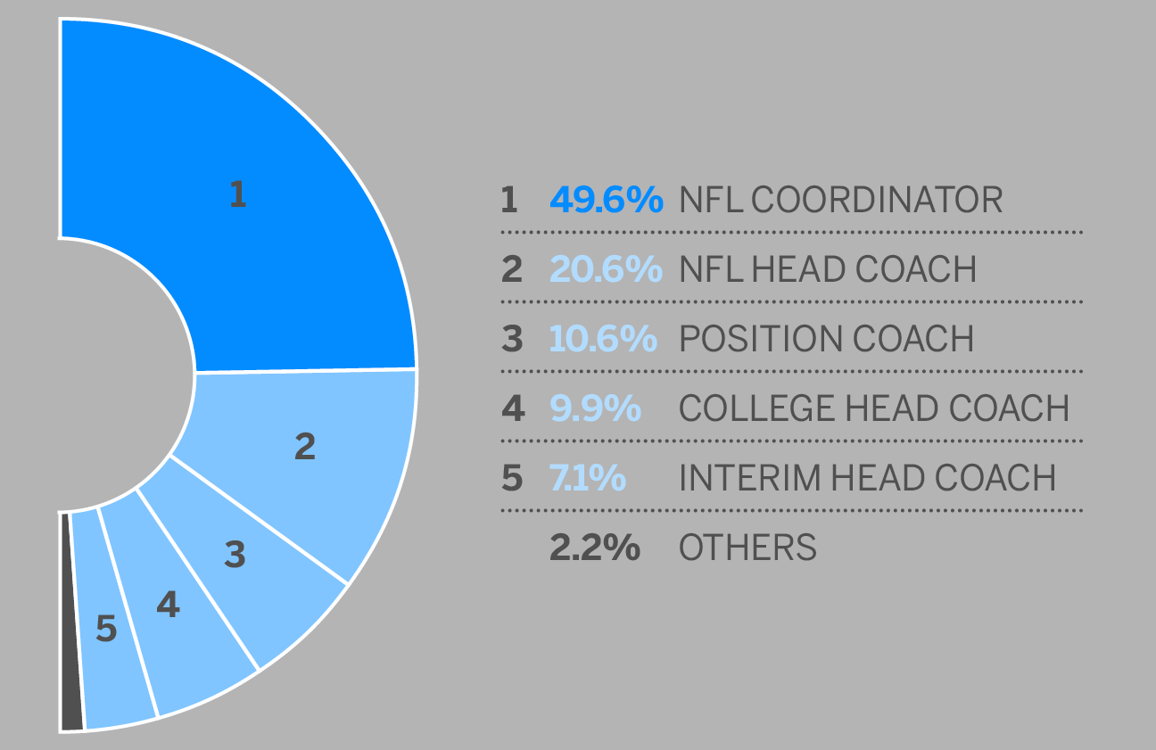 Why the NFL's Rooney Rule is failing at hiring more coaches of